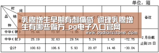乳腺增生早期有刺痛感 调理乳腺增生有哪些偏方_pg电子入口官网(图4)